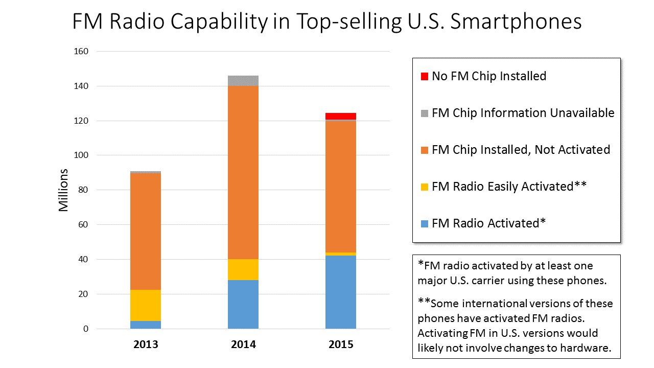 fm-in-smartphones-2016-cy13-15-stacked-bar-chart-1