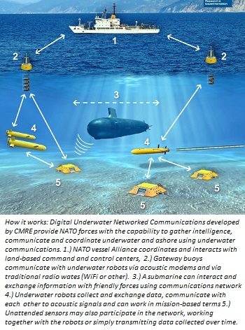 NATO Develops Underwater Digital Communications System - Inside Towers