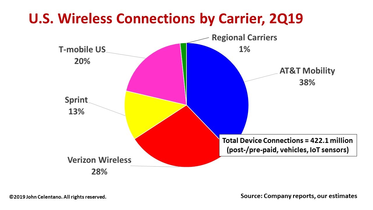 regional wireless carriers