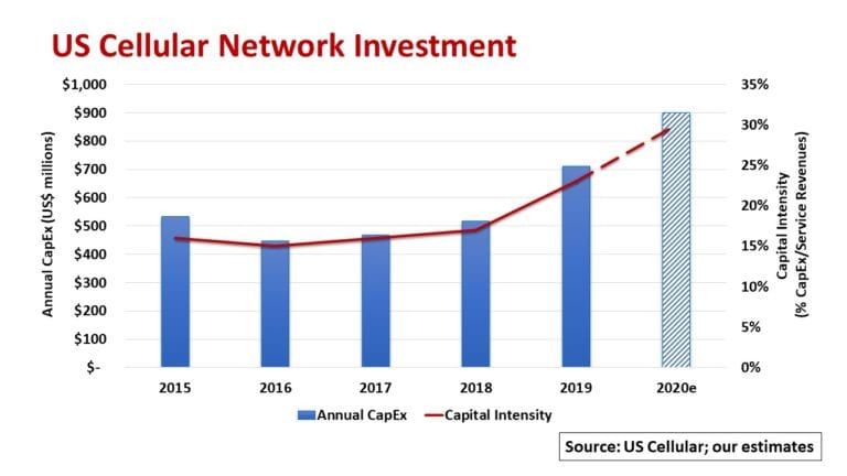 Us Cellular Stock