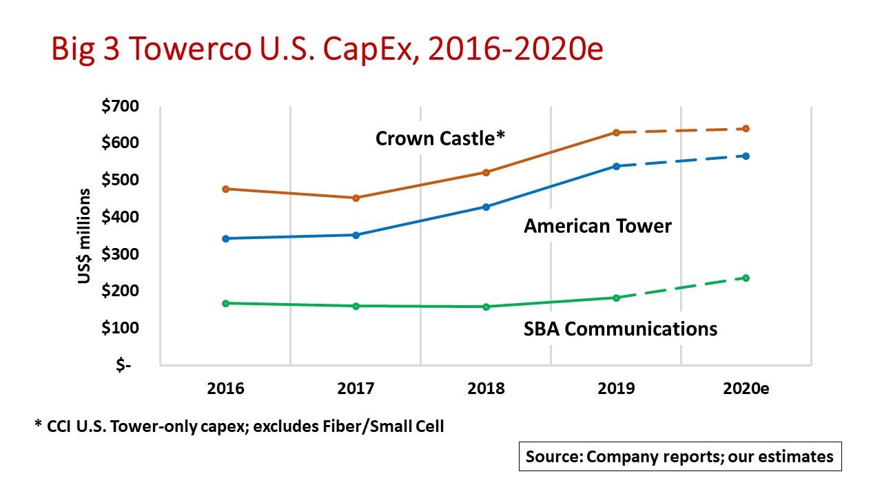 us cell tower companies