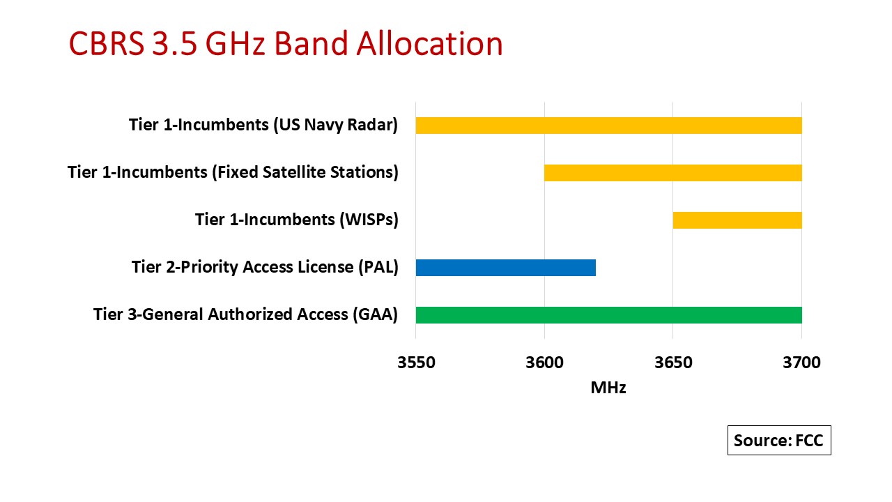 Strategies for Securing CBRS 3.5 GHz Spectrum Inside Towers