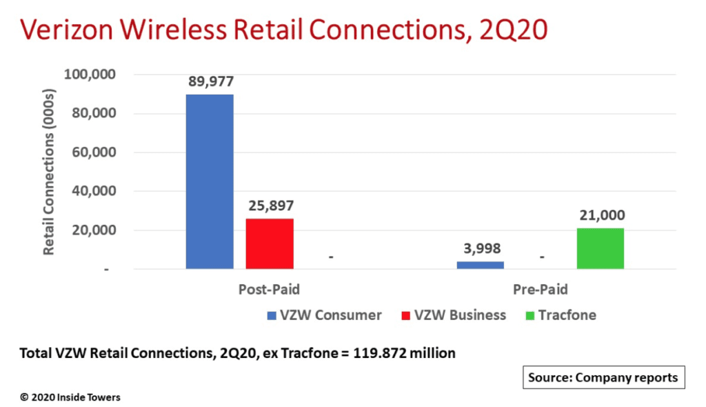 Puzzling Over Verizon’s TracFone Deal Inside Towers