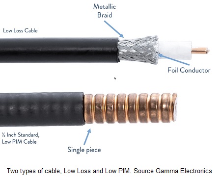 Know Your Cables - Inside Towers