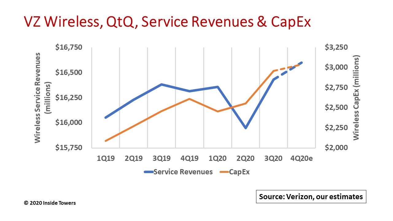 Verizon Offers Upbeat Outlook on 3Q20 Results Inside Towers