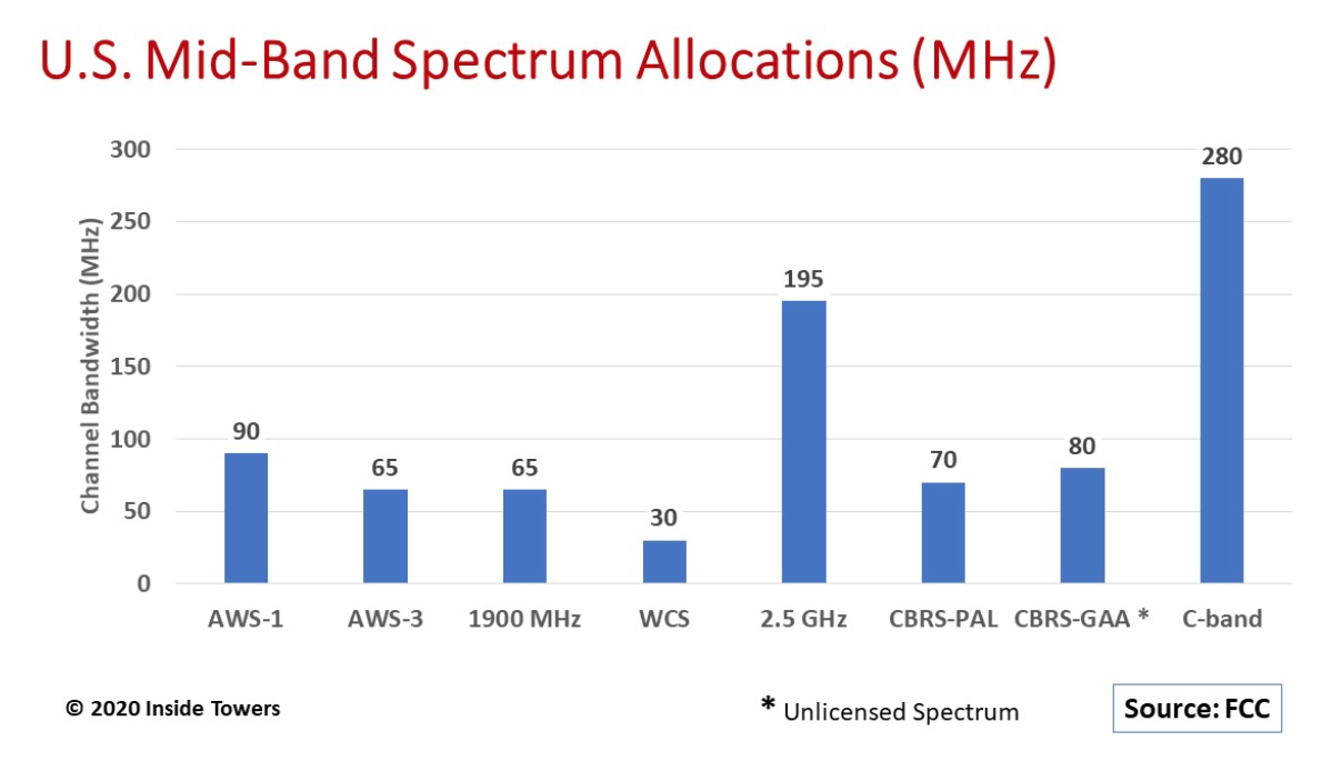 The 5G Mid-band Spectrum Imperative - Inside Towers