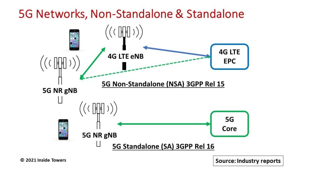 5g-nsa-sa-networks-inside-towers