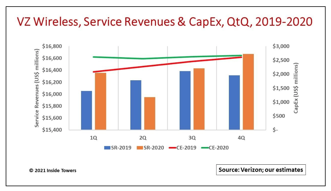 verizon wireless customer sales