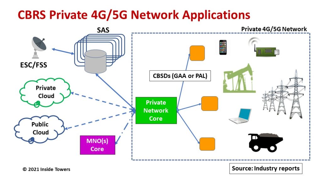 CBRS For Private 4G/5G Networks – That’s The Ticket! - Inside Towers