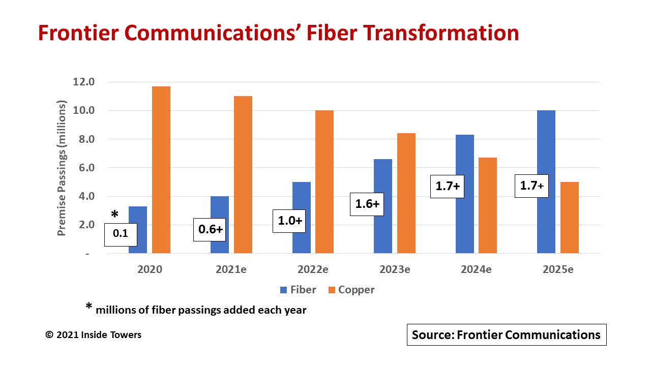 Frontier Communications Rolling Out Fiber in Waves Inside Towers