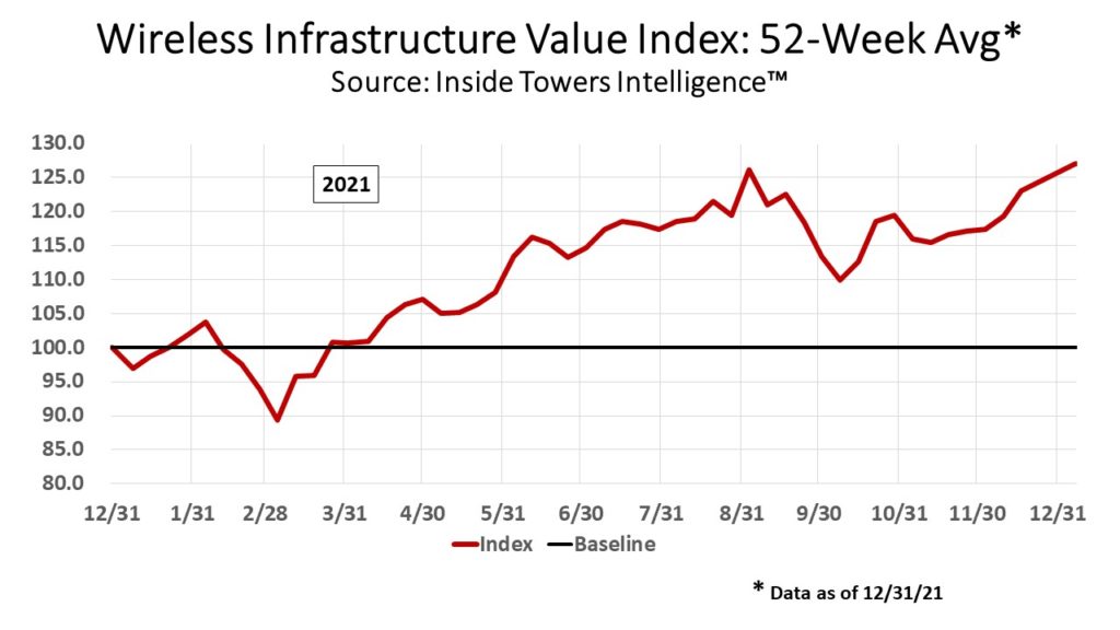 Wireless Infrastructure Index_chart Inside Towers