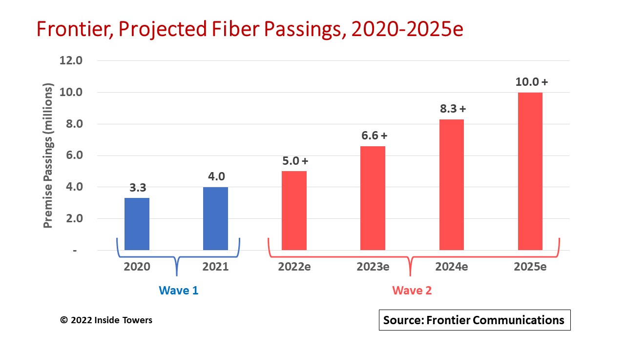 Frontier Communications Accelerates its Transition to Fiber Inside Towers