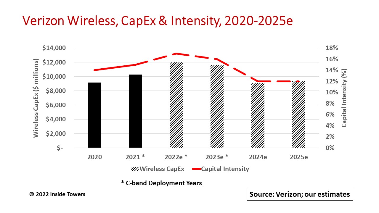 Verizon Previews Wireless Network Investment through 2025 Inside Towers