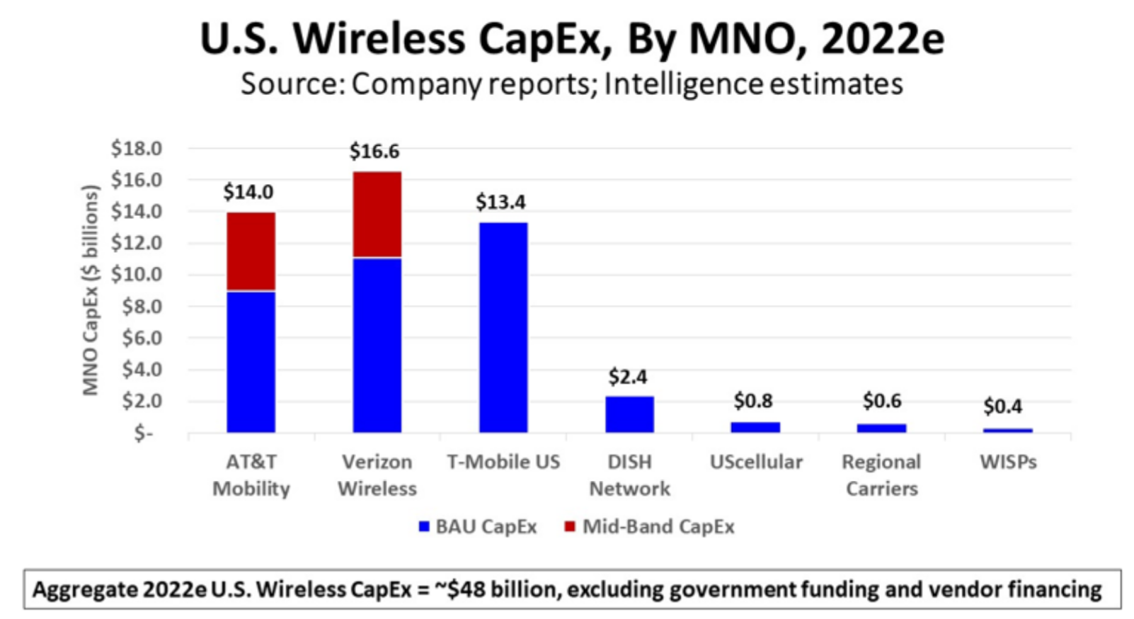 U.S. Wireless CapEx Who s Spending What Inside Towers