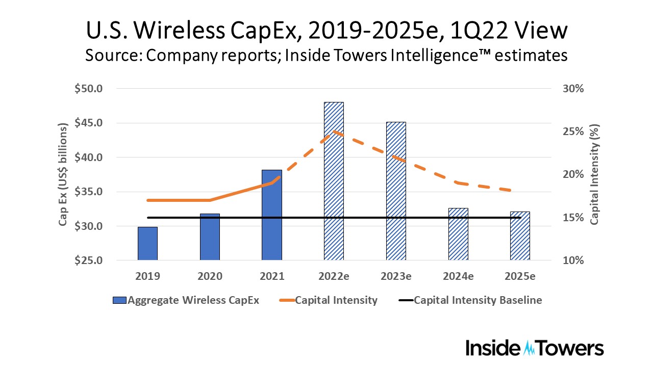 The Real Story on U.S. Wireless CapEx Inside Towers