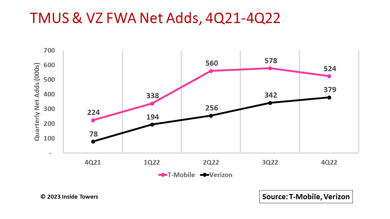 Will MNO FWA Demand Hold Up? Inside Towers