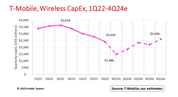 T Mobile Sees More Network Expansion Ahead Inside Towers