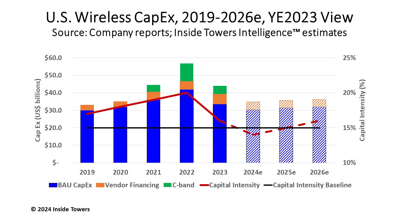 U.S. Wireless CapEx Is It Normal Yet Inside Towers