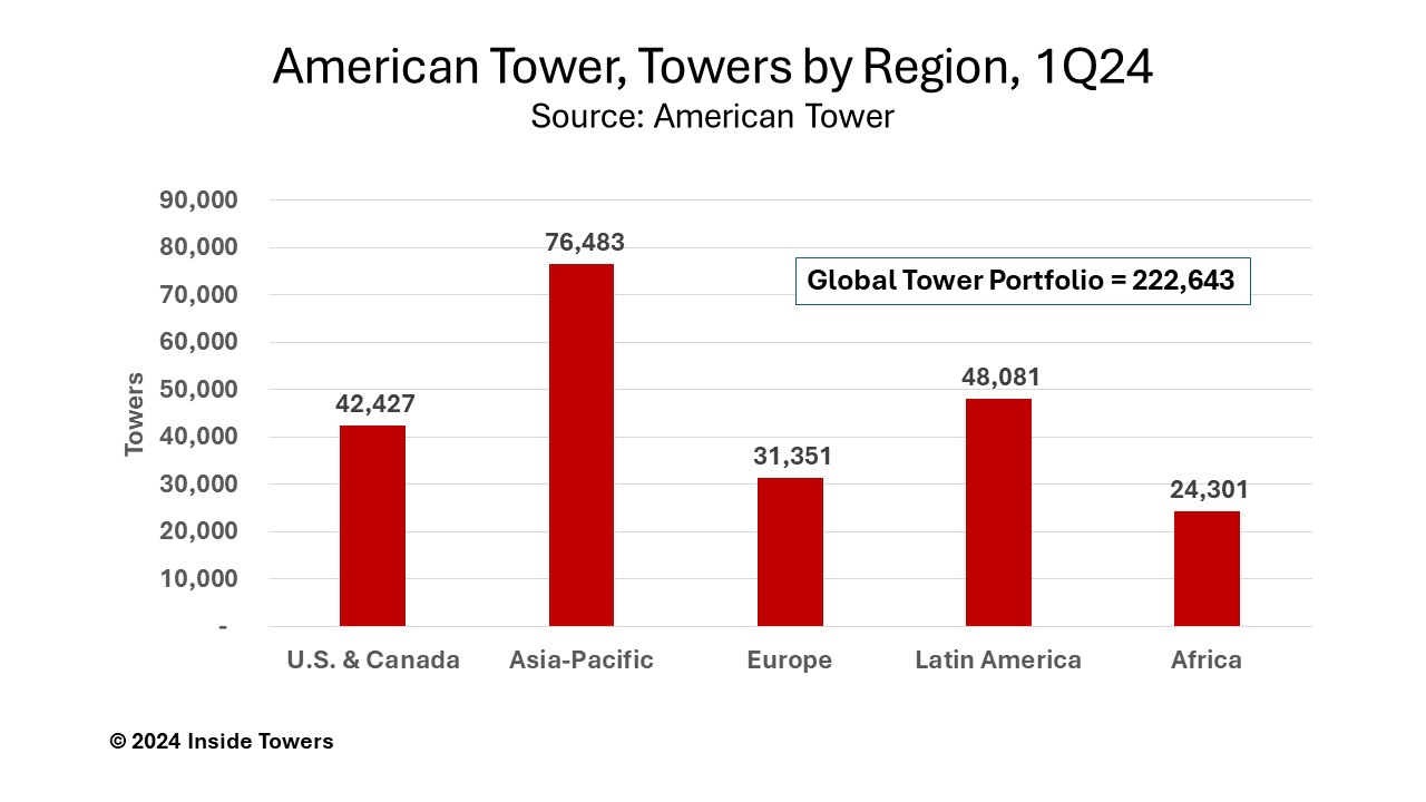 American Tower Upbeat on Full-Year Outlook - Inside Towers