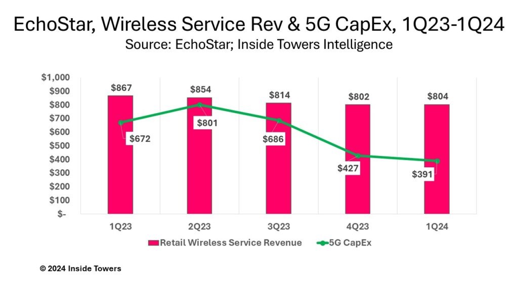 EchoStar’s DISH Wireless Still Seeing Red - Inside Towers